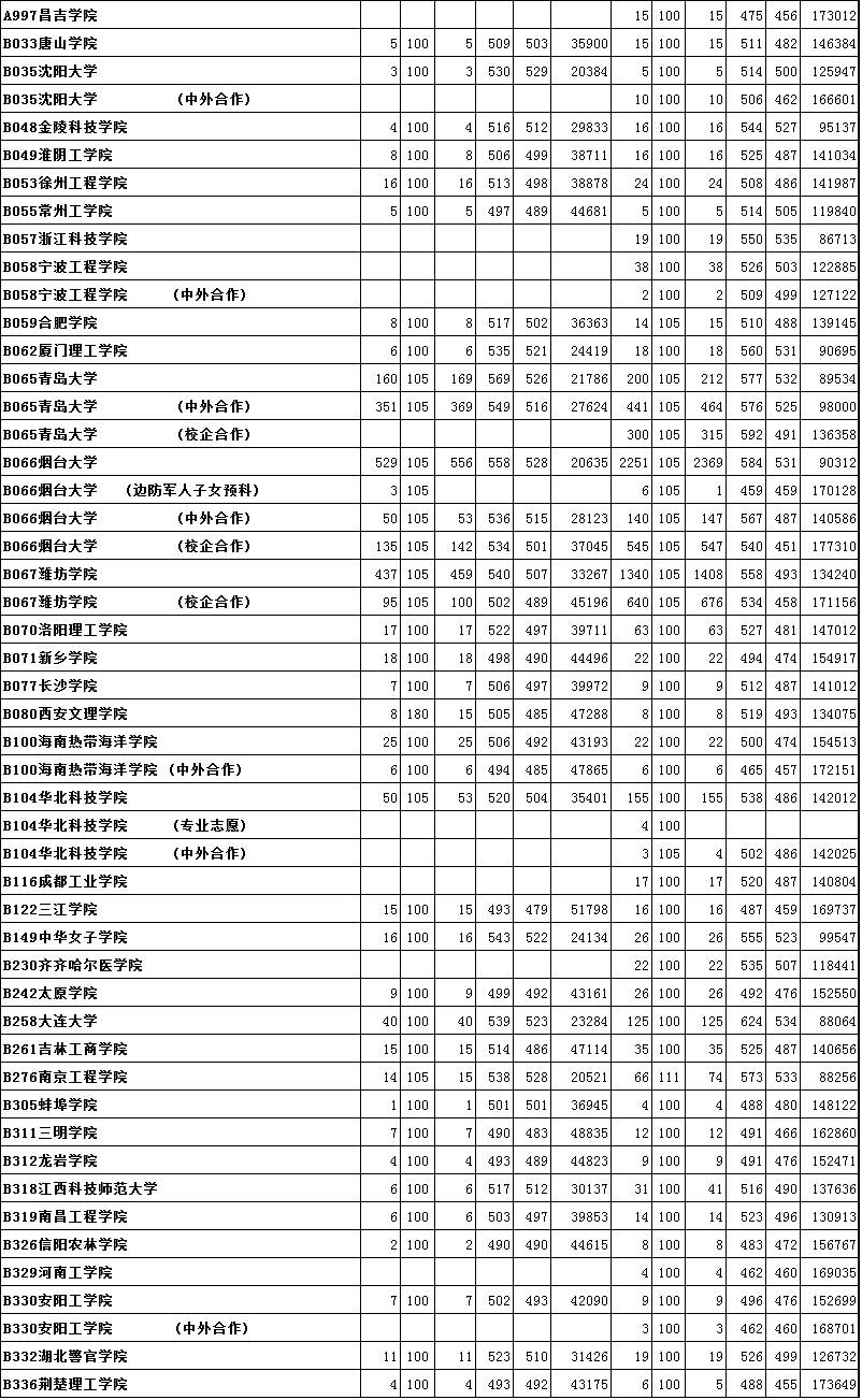 关注｜烟台高考高分“学霸”最全揭秘！附2016年本科二批首次志愿投档位次！