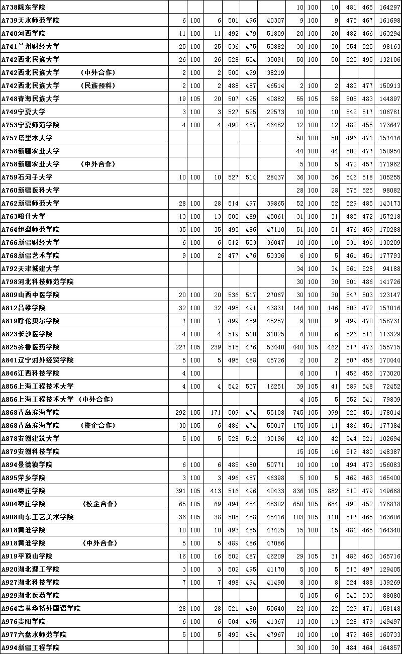 关注｜烟台高考高分“学霸”最全揭秘！附2016年本科二批首次志愿投档位次！