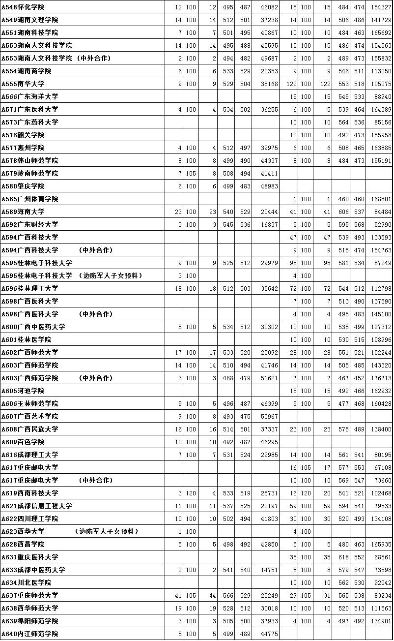 关注｜烟台高考高分“学霸”最全揭秘！附2016年本科二批首次志愿投档位次！