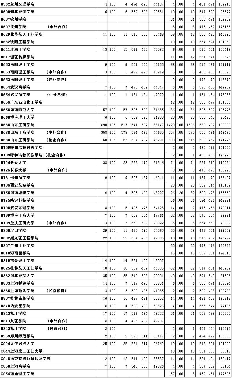 关注｜烟台高考高分“学霸”最全揭秘！附2016年本科二批首次志愿投档位次！