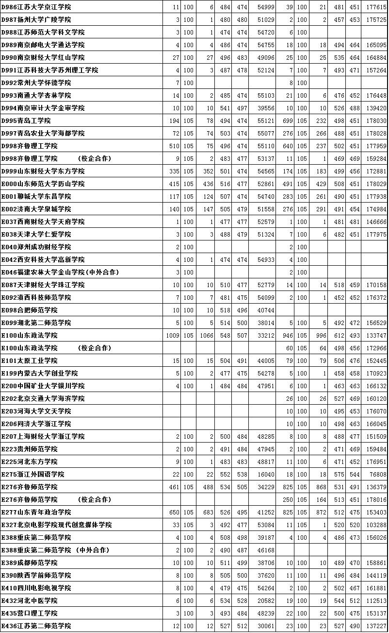 关注｜烟台高考高分“学霸”最全揭秘！附2016年本科二批首次志愿投档位次！
