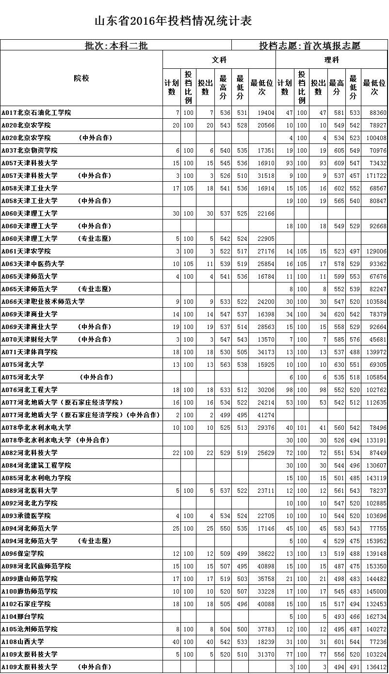 关注｜烟台高考高分“学霸”最全揭秘！附2016年本科二批首次志愿投档位次！