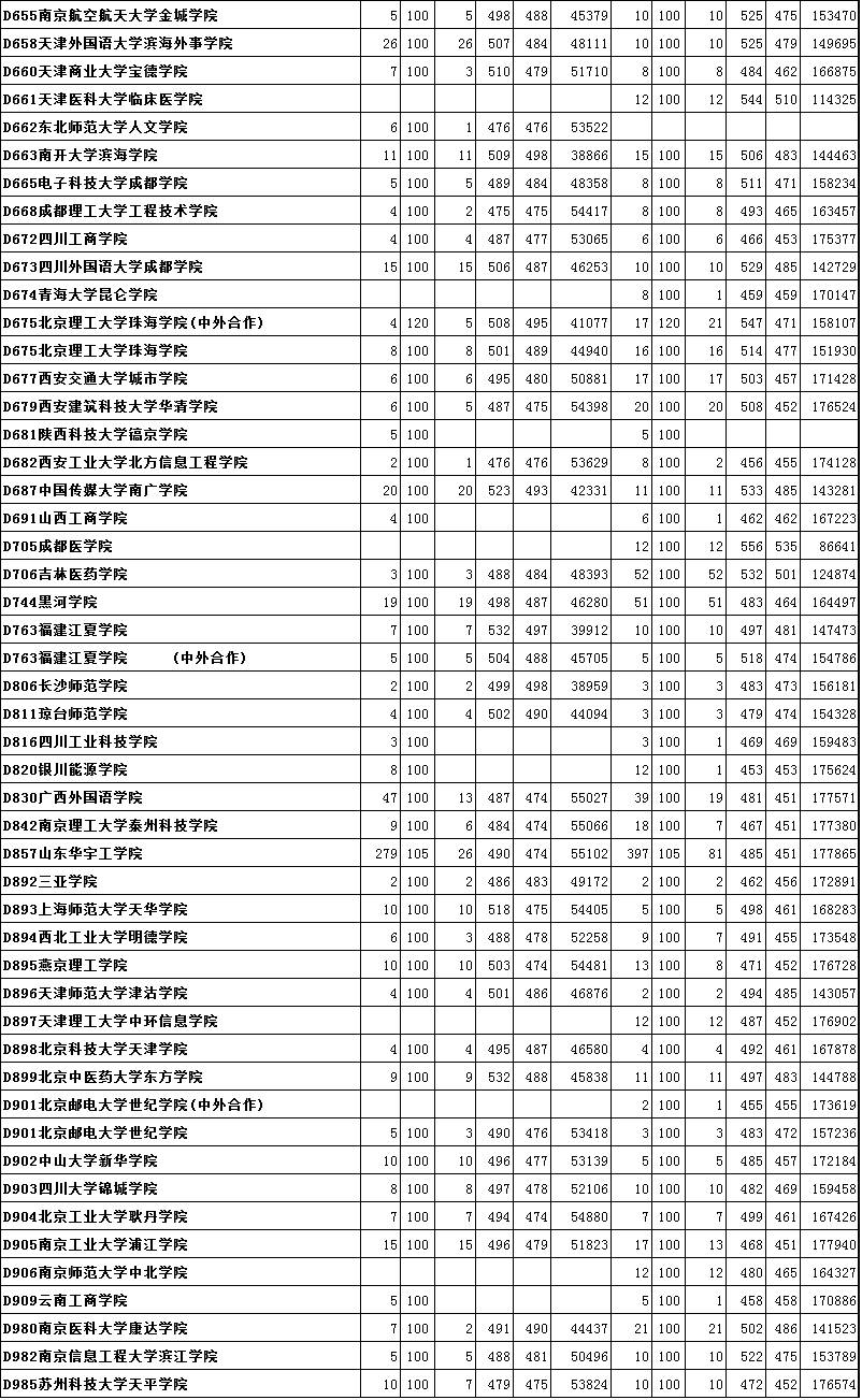 关注｜烟台高考高分“学霸”最全揭秘！附2016年本科二批首次志愿投档位次！
