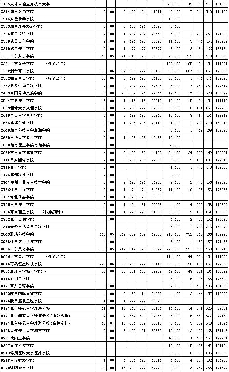 关注｜烟台高考高分“学霸”最全揭秘！附2016年本科二批首次志愿投档位次！