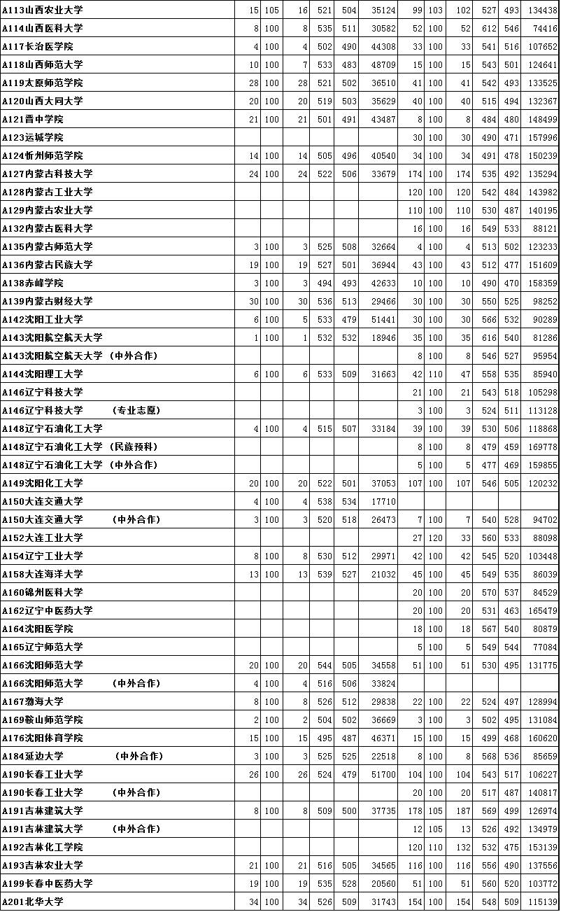 关注｜烟台高考高分“学霸”最全揭秘！附2016年本科二批首次志愿投档位次！