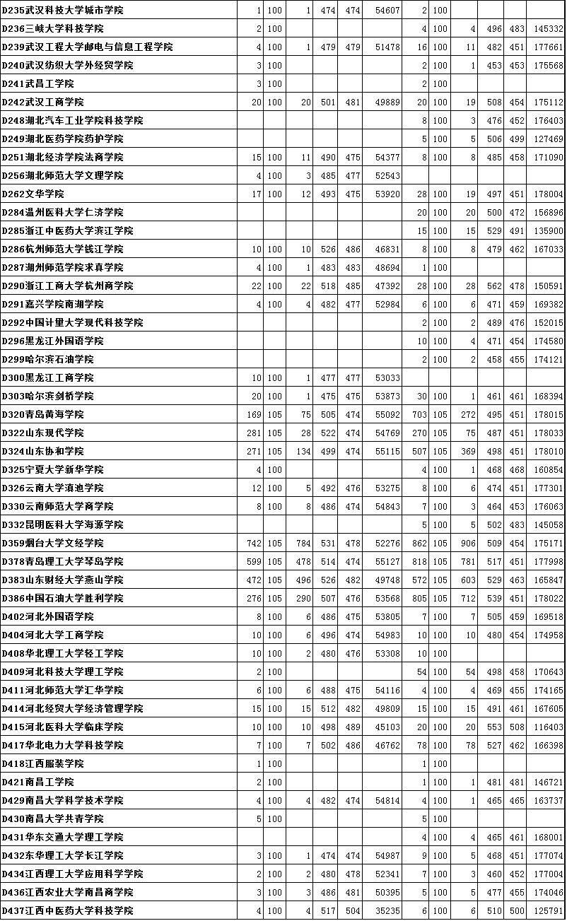 关注｜烟台高考高分“学霸”最全揭秘！附2016年本科二批首次志愿投档位次！