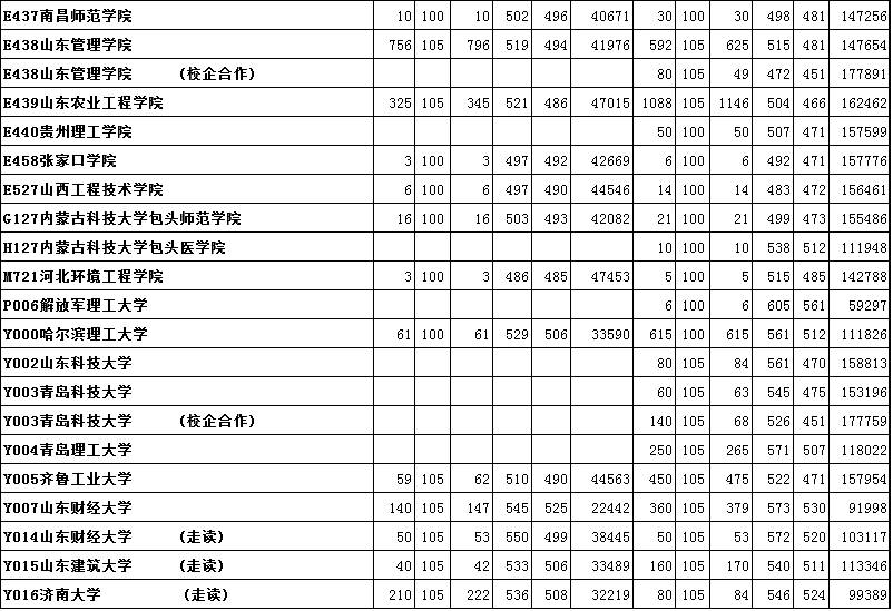 关注｜烟台高考高分“学霸”最全揭秘！附2016年本科二批首次志愿投档位次！