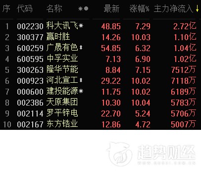 趋势财经0808午间资讯汇总：赢时胜午盘涨停