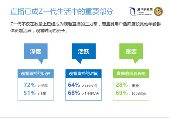 爱娱乐更爱求知？揭秘直播中的Z一代