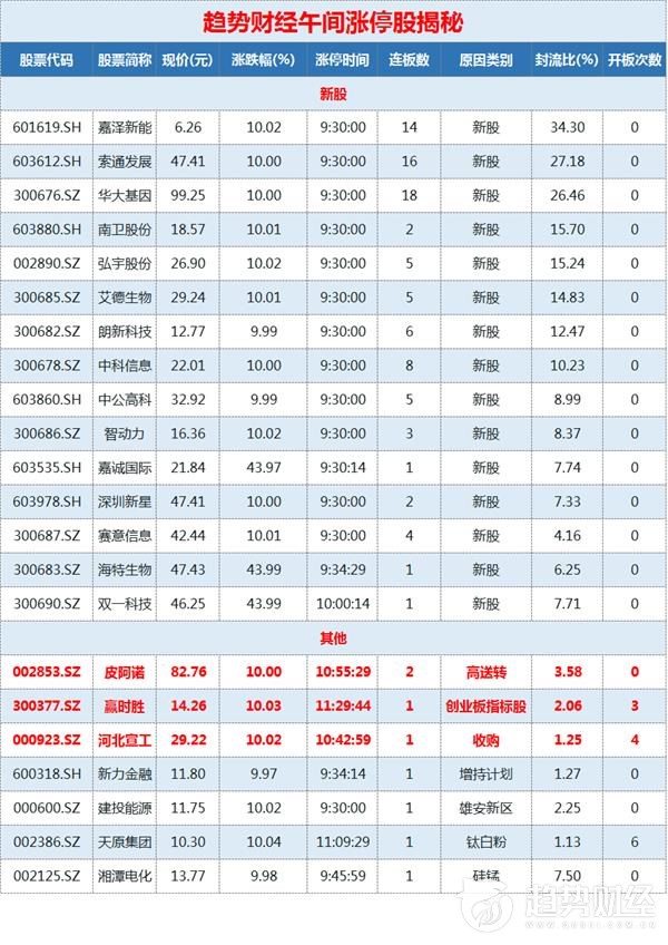 趋势财经0808午间资讯汇总：赢时胜午盘涨停