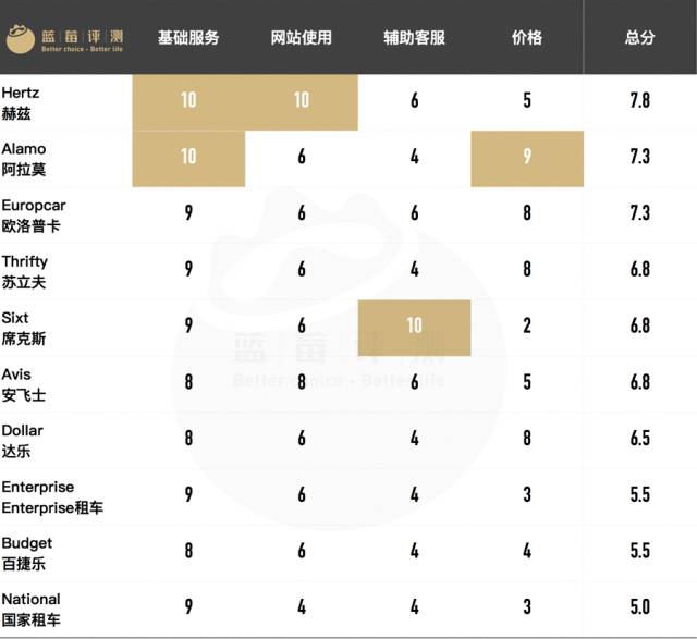 自驾租车不纠结,全球10大海外租车公司深度评测