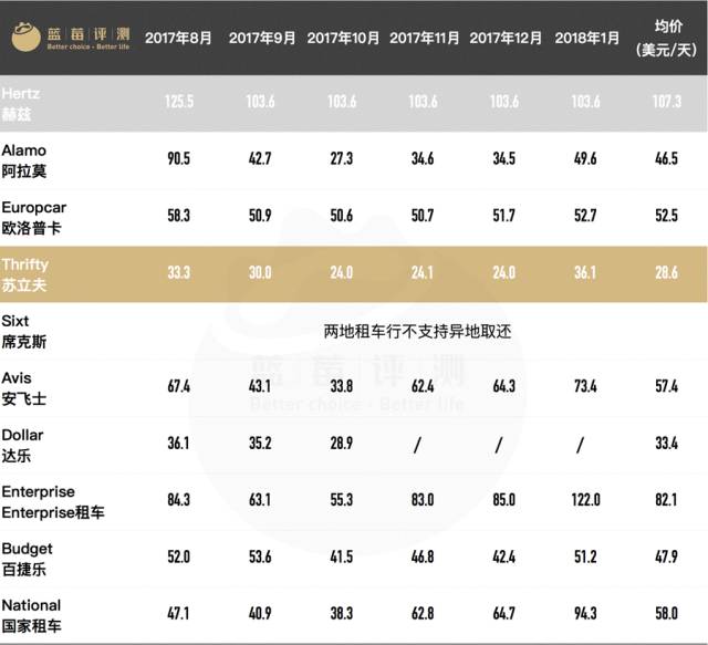 自驾租车不纠结，全球10大海外租车公司深度评测