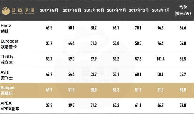 自驾租车不纠结，全球10大海外租车公司深度评测