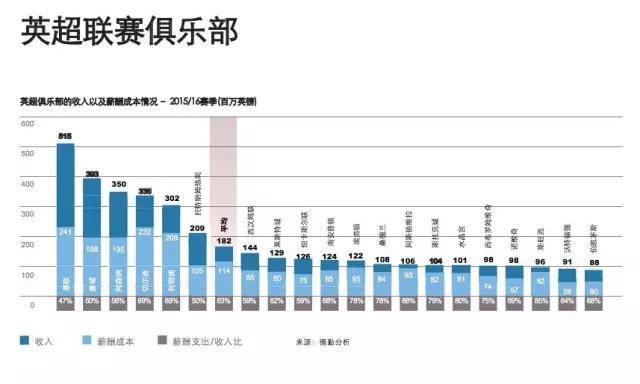 斯旺西、莱斯特城和伯恩茅斯都有意(转播分成、票房收入、卖球员，扒一扒英超球队一年赚多少？)