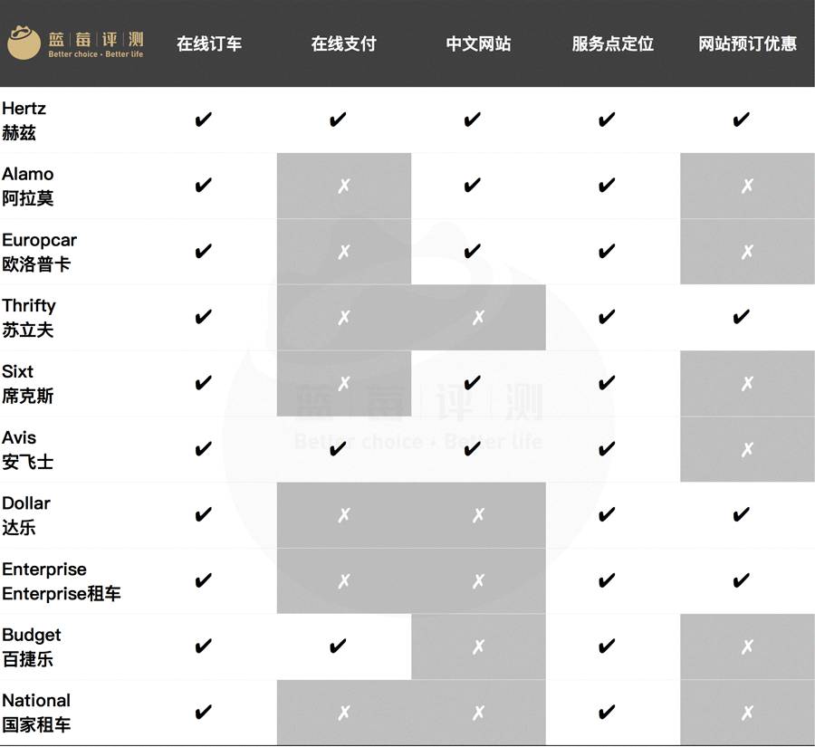 自驾租车不纠结，全球10大海外租车公司深度评测