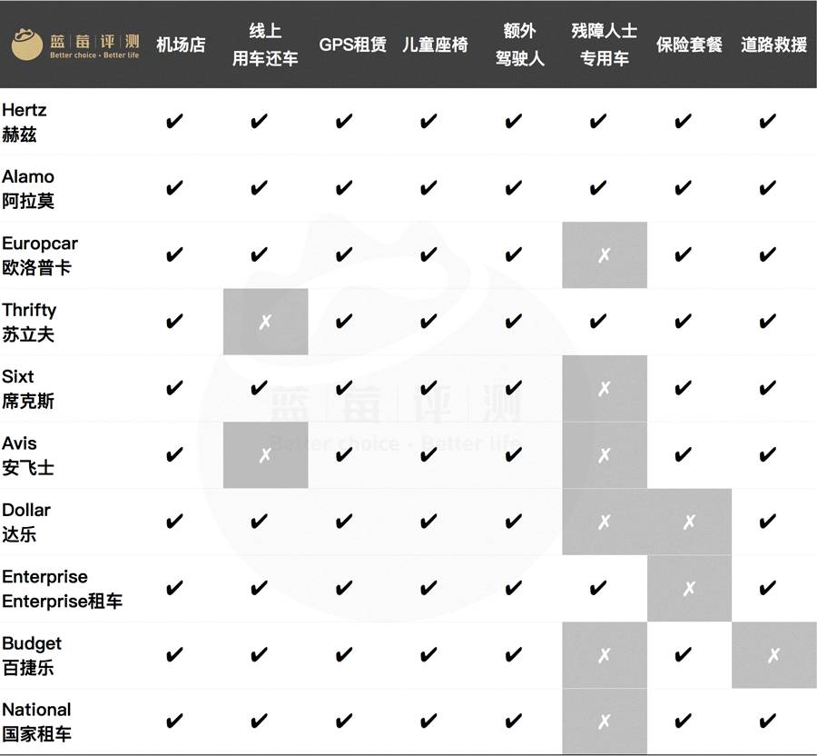 自驾租车不纠结，全球10大海外租车公司深度评测