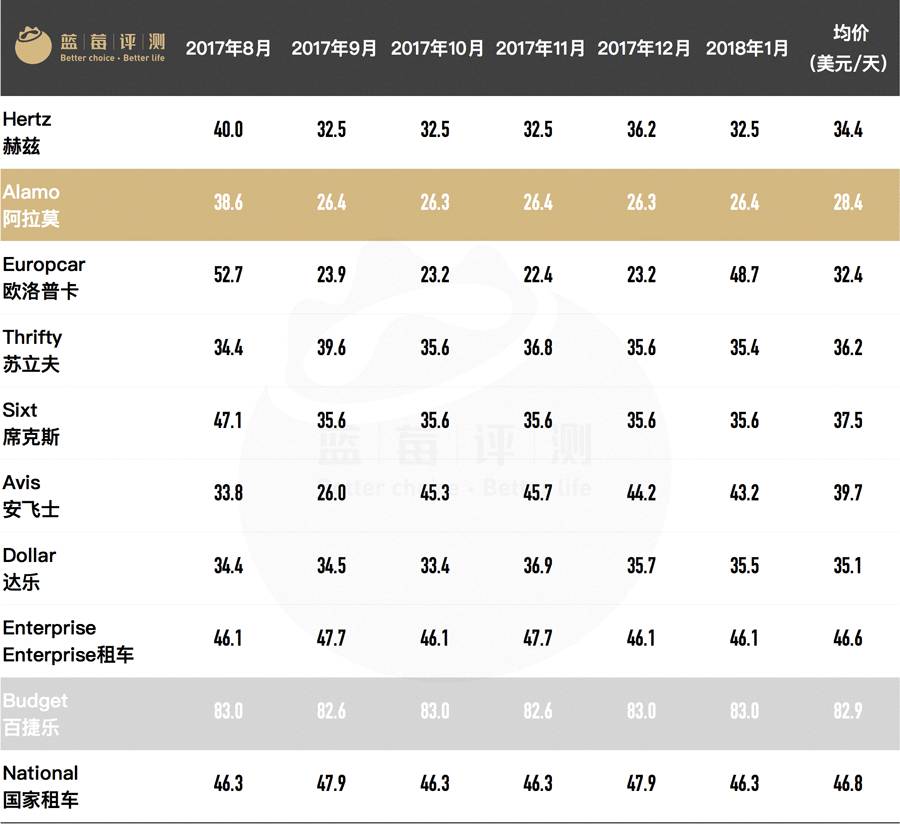 自驾租车不纠结，全球10大海外租车公司深度评测