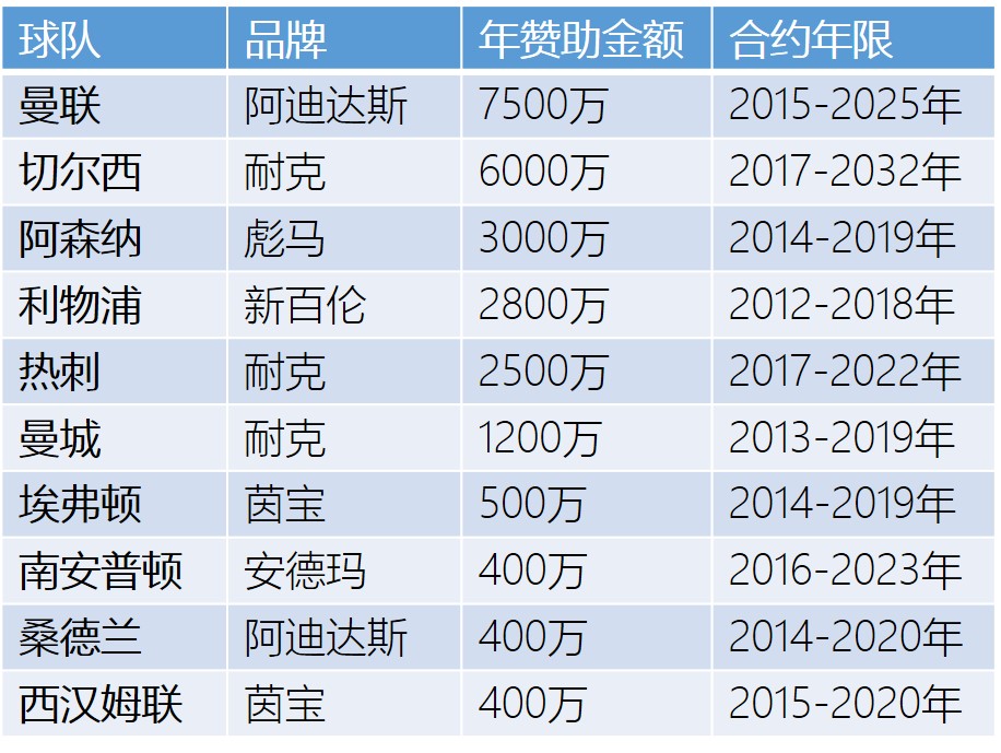 英超的jd是什么牌子(英超球衣赞助之争迎全新一季：曼联称霸 彪马成品牌大赢家)