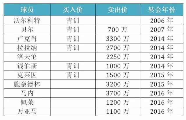 斯旺西、莱斯特城和伯恩茅斯都有意(转播分成、票房收入、卖球员，扒一扒英超球队一年赚多少？)