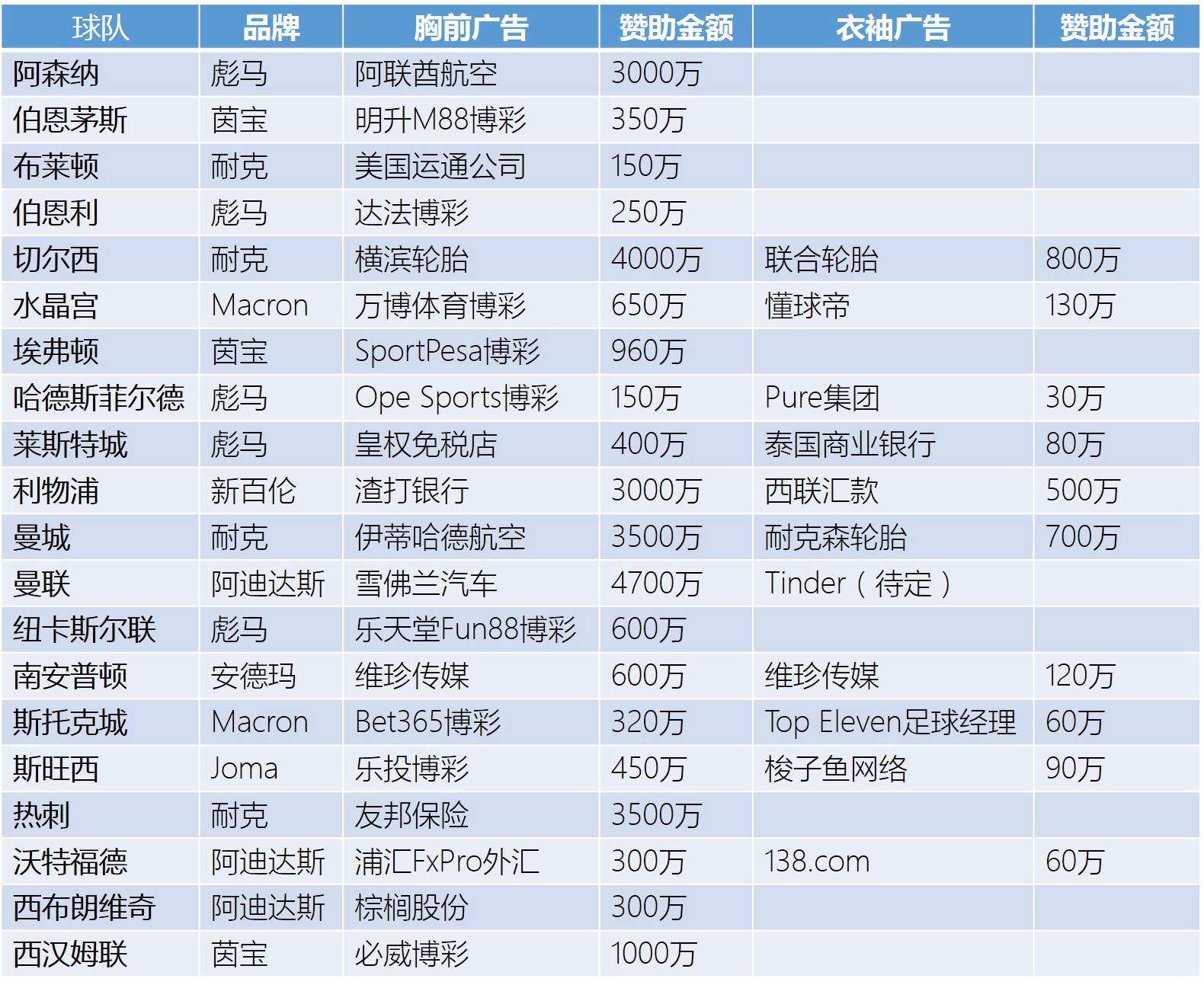 英超的jd是什么牌子(英超球衣赞助之争迎全新一季：曼联称霸 彪马成品牌大赢家)