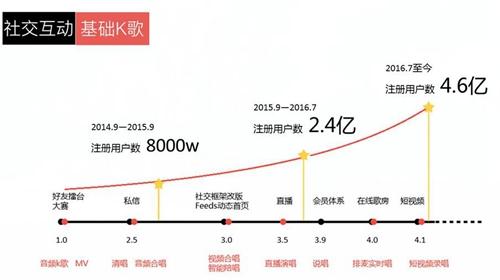 腾讯的神秘产品全民K歌：用户达4.6亿 90后、00后居多