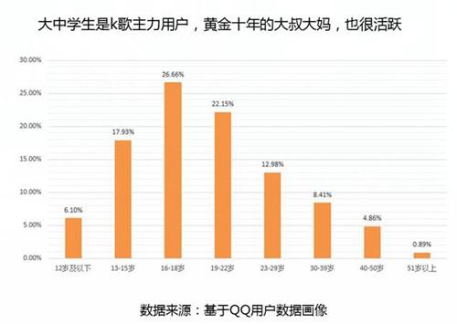 腾讯的神秘产品全民K歌：用户达4.6亿 90后、00后居多