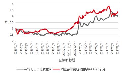 余额宝收益跌破4% 货基高收益还能持续吗？