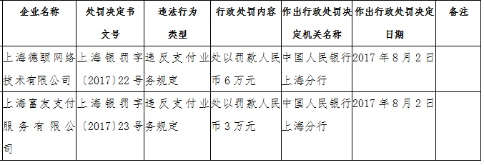 易联支付等9家支付机构被罚 支付业务违规情况突出