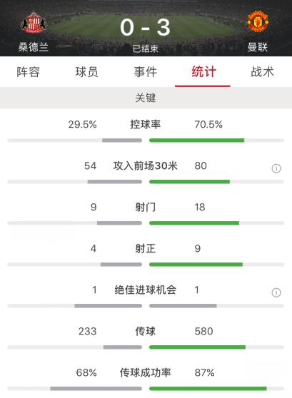 曼联vs桑德兰3-0完胜(伊布姆希塔良建功，曼联客场3-0桑德兰)