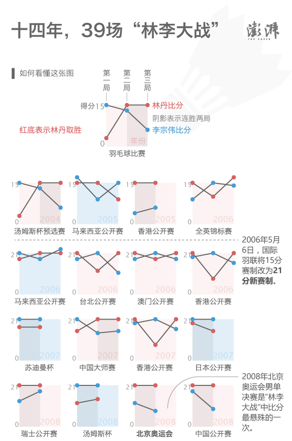 世界杯比赛爆冷场数(图解｜“林李大战”失约，十四年39场对决，胜负几何？)