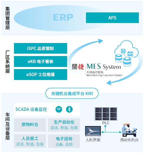 鼎捷软件MES车间执行系统 助制造业随需打造智能化车间