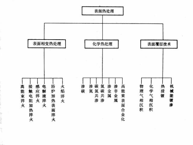 以工艺类型为主线，系统介绍各种表面热处理技术及其应用！