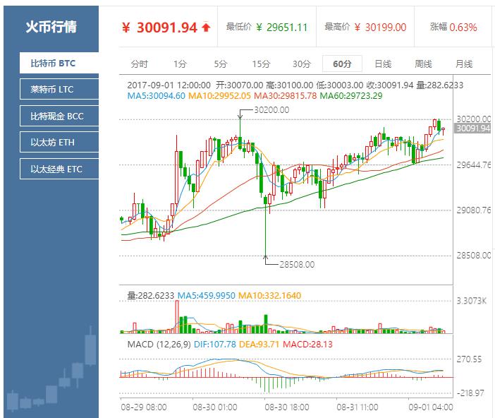 比特币高位震荡，莱特币又破新高