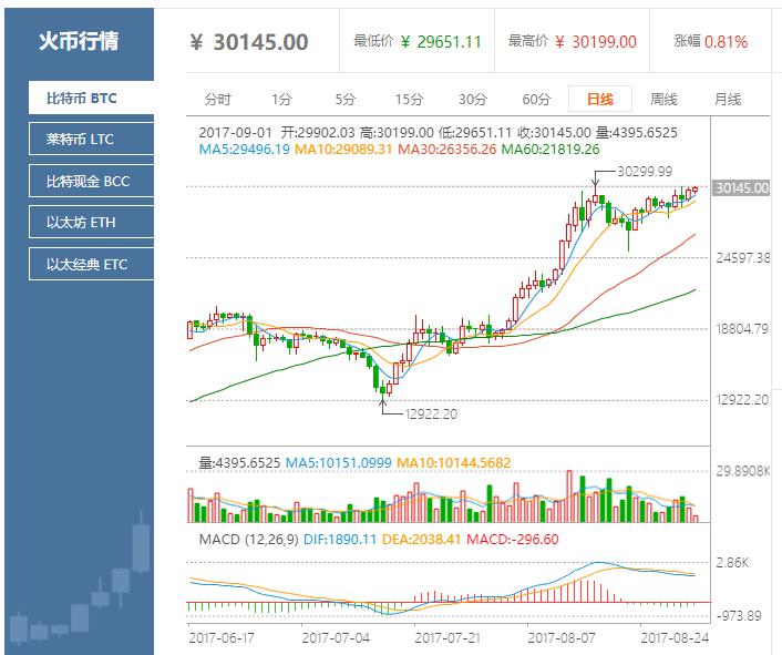 比特币高位震荡，莱特币又破新高