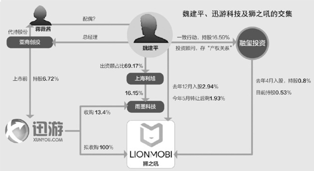 迅游科技27亿收购背后：“老熟人”魏建平突击入股标的