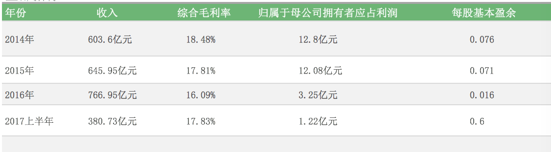 国美零售上半年收入不及苏宁一半  更名难改颓势