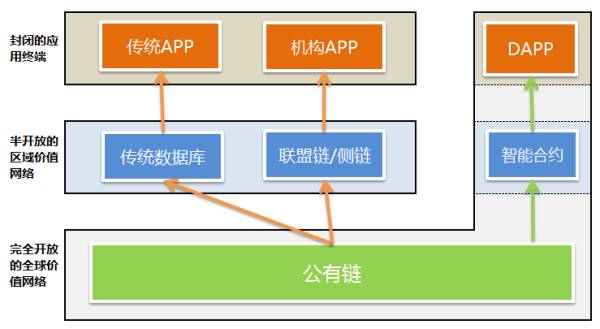 从概念到底层技术，一篇文看懂重塑世界的区块链