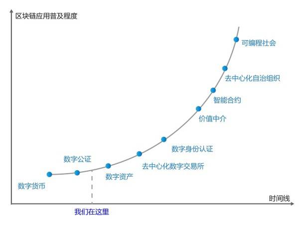 从概念到底层技术，一篇文看懂重塑世界的区块链