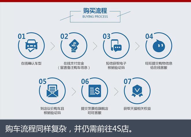 网购就能买汽车了？试了4家网购平台后，我放弃了！