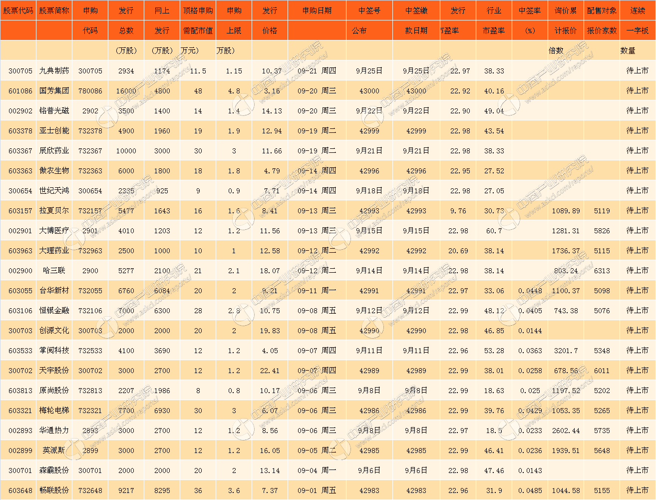 2017年9月新股申购一览表