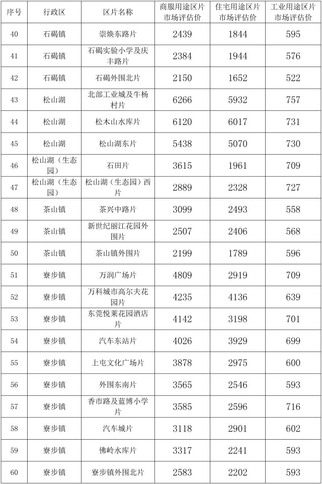 东莞邮政编码东莞市邮编一览表