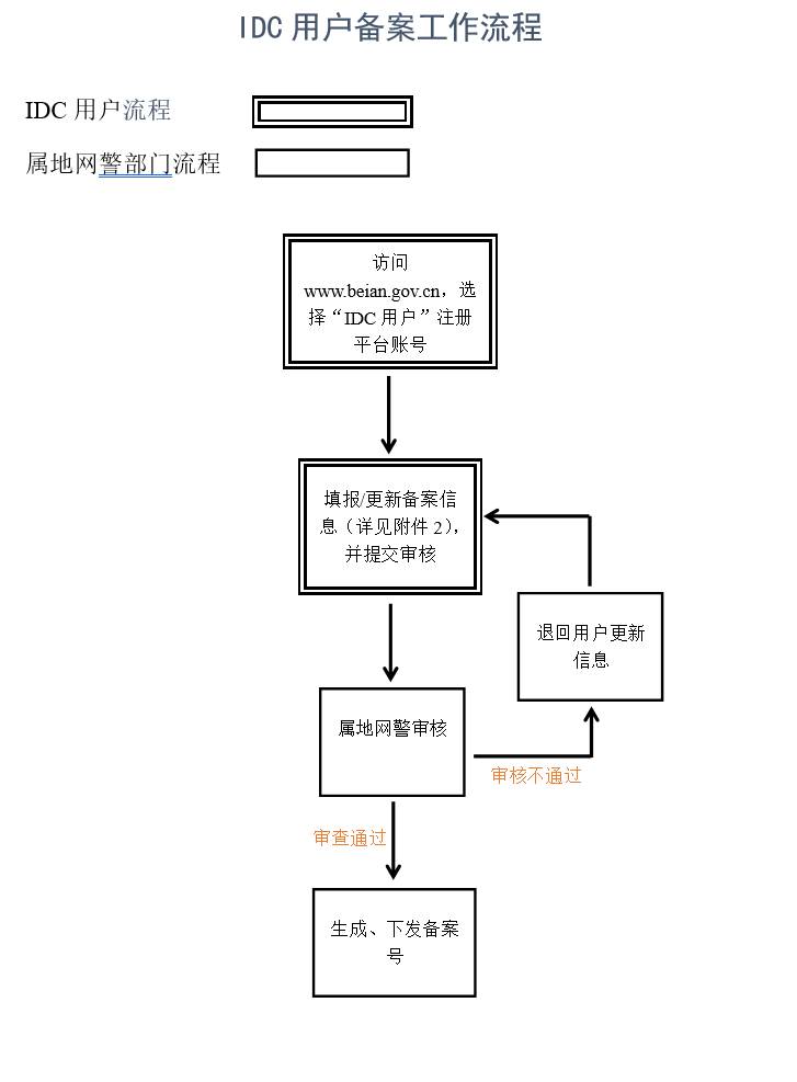 互联网用户备案服务指南