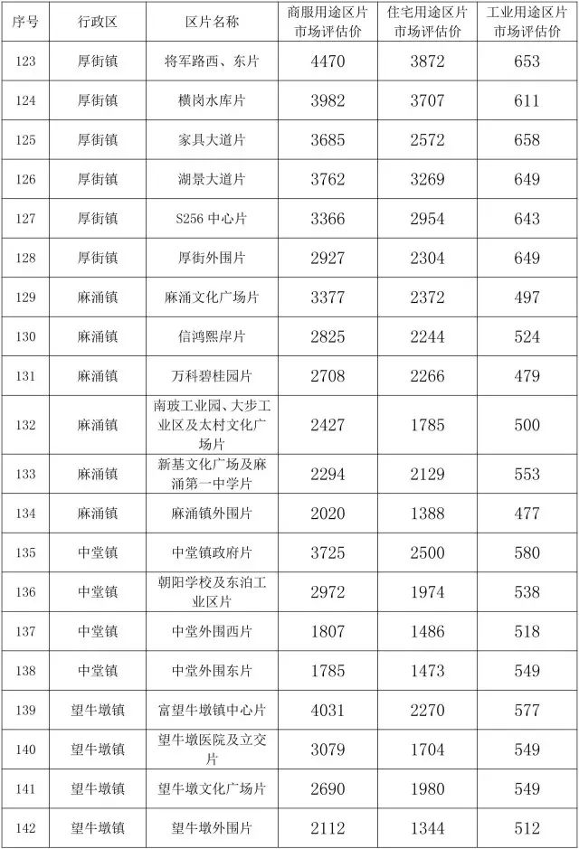 东莞邮政编码东莞市邮编一览表