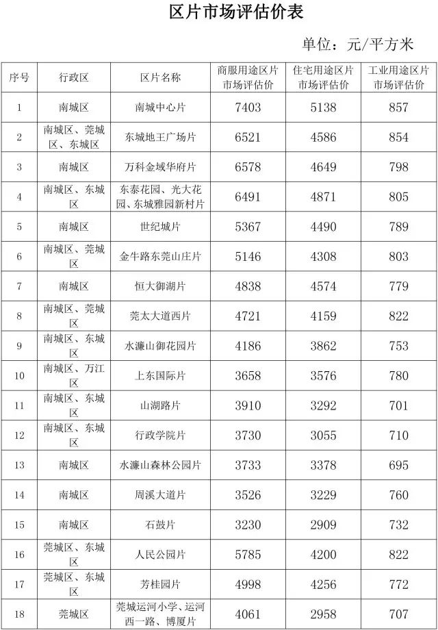 东莞邮政编码东莞市邮编一览表