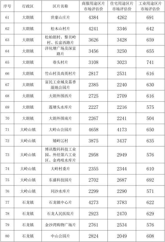东莞邮政编码东莞市邮编一览表