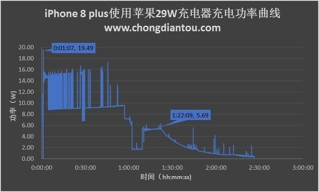 nba2k17为什么闪退(你确定这真的是快充？iPhone 8快冲实测新鲜出炉)