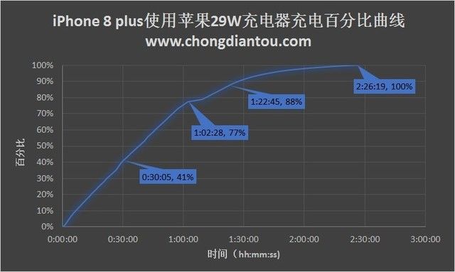 nba2k17为什么闪退(你确定这真的是快充？iPhone 8快冲实测新鲜出炉)