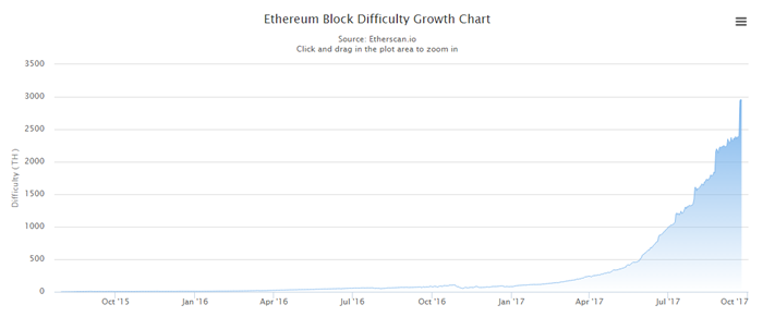 ETH再次投下难度炸弹，挖矿事业已成强弩之末