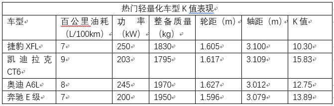 评价汽车轻量化还在看铝使用率吗？赶紧拿起这两个公式