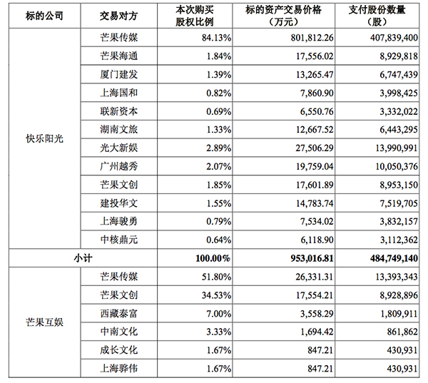 115亿资产拟注入快乐购：芒果TV作价95亿，天娱5亿